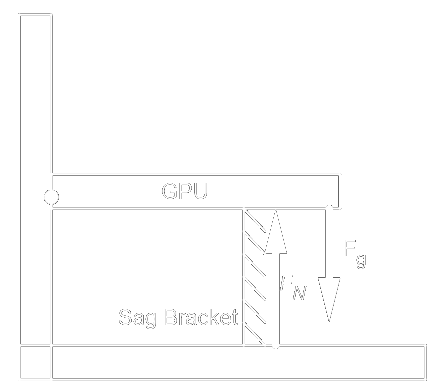 Physics Diagram of GPU Sag Forces.